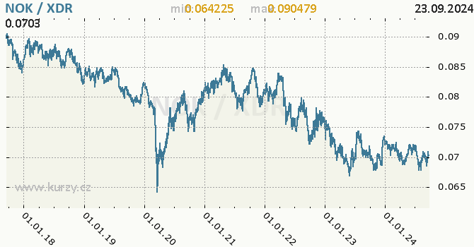 Vvoj kurzu NOK/XDR - graf