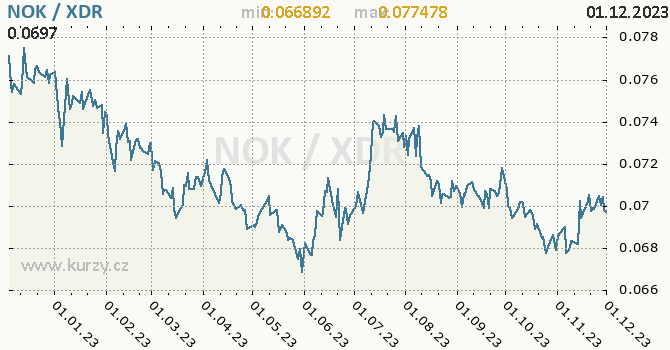Vývoj kurzu NOK/XDR - graf