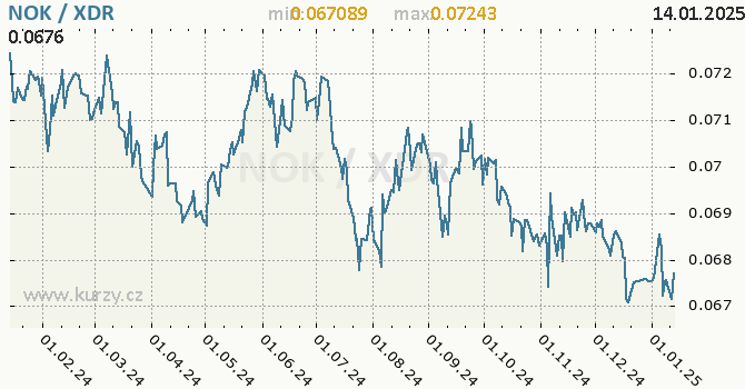 Vvoj kurzu NOK/XDR - graf