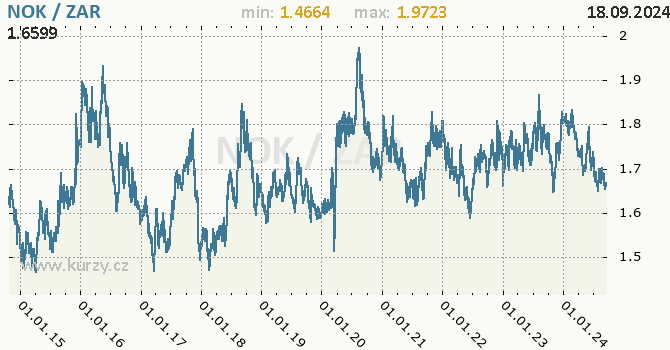 Vvoj kurzu NOK/ZAR - graf