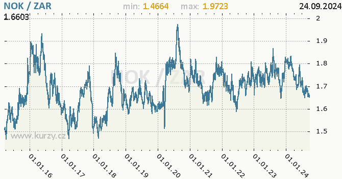 Vvoj kurzu NOK/ZAR - graf