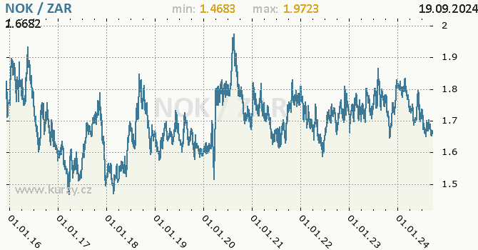 Vvoj kurzu NOK/ZAR - graf