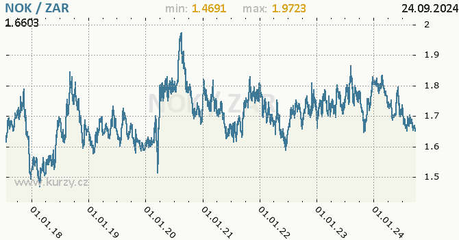 Vvoj kurzu NOK/ZAR - graf