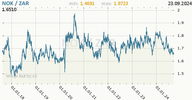 Vvoj kurzu NOK/ZAR - graf