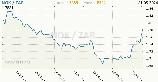 Vvoj kurzu NOK/ZAR - graf
