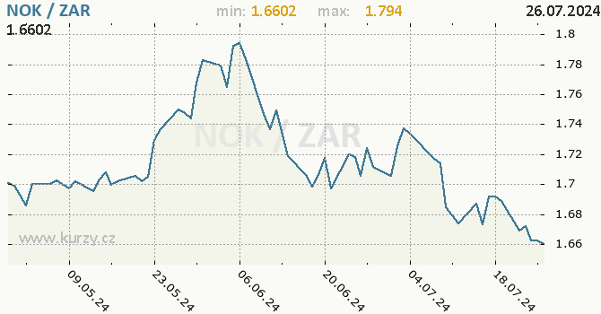Vvoj kurzu NOK/ZAR - graf