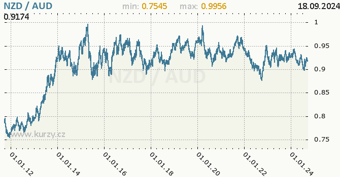 Vvoj kurzu NZD/AUD - graf