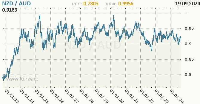 Vvoj kurzu NZD/AUD - graf