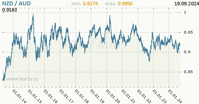 Vvoj kurzu NZD/AUD - graf