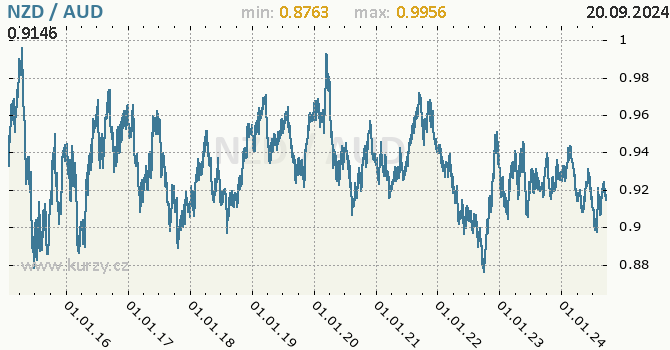 Vvoj kurzu NZD/AUD - graf