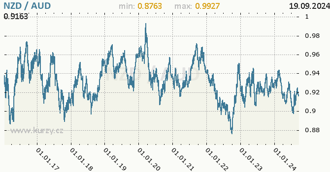 Vvoj kurzu NZD/AUD - graf