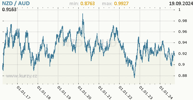 Vvoj kurzu NZD/AUD - graf