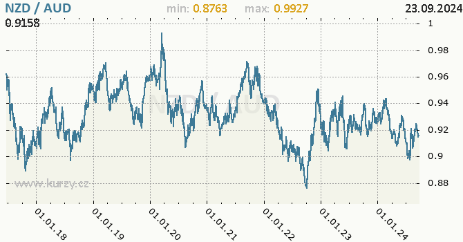 Vvoj kurzu NZD/AUD - graf