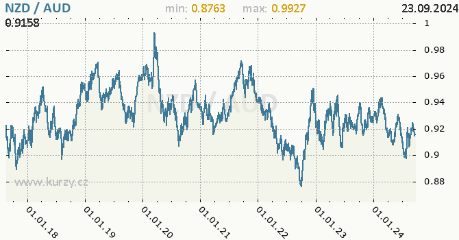 Vvoj kurzu NZD/AUD - graf