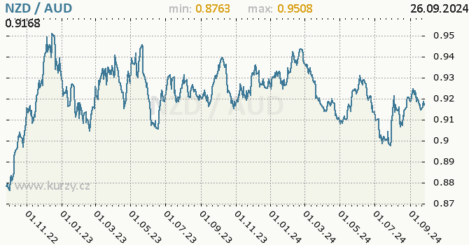 Vvoj kurzu NZD/AUD - graf