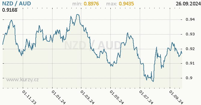 Vvoj kurzu NZD/AUD - graf