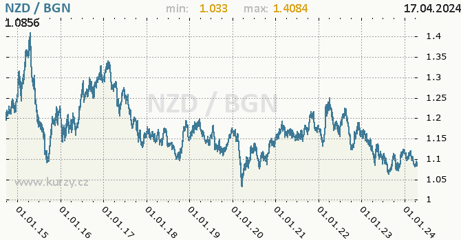 Vvoj kurzu NZD/BGN - graf