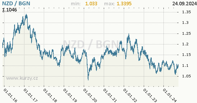 Vvoj kurzu NZD/BGN - graf