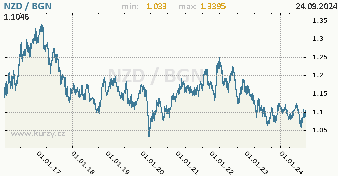 Vvoj kurzu NZD/BGN - graf