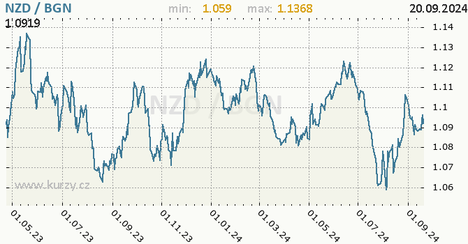 Vvoj kurzu NZD/BGN - graf
