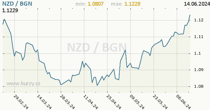 Vvoj kurzu NZD/BGN - graf