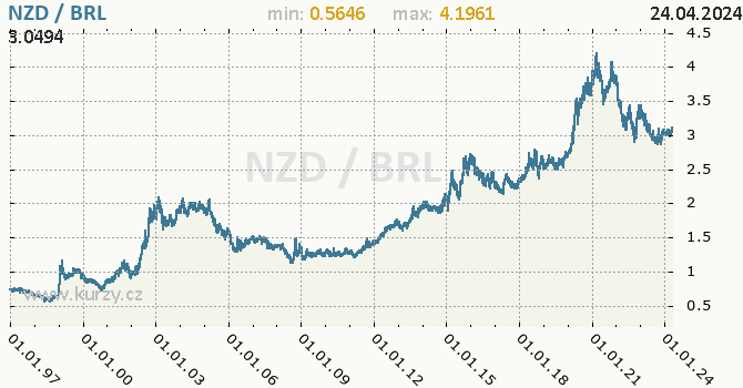 Vvoj kurzu NZD/BRL - graf