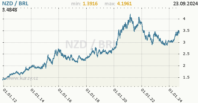 Vvoj kurzu NZD/BRL - graf