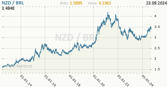 Vvoj kurzu NZD/BRL - graf