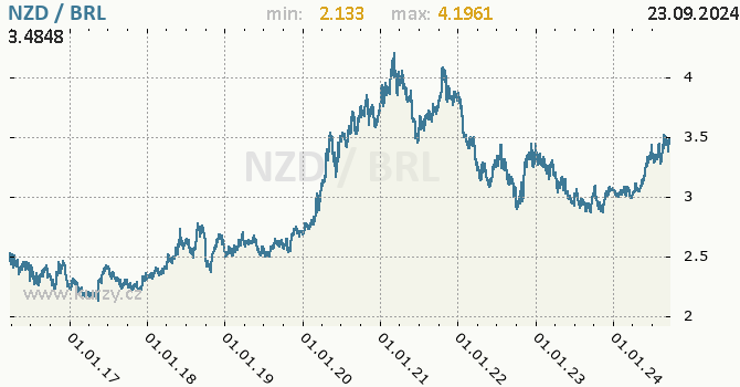 Vvoj kurzu NZD/BRL - graf