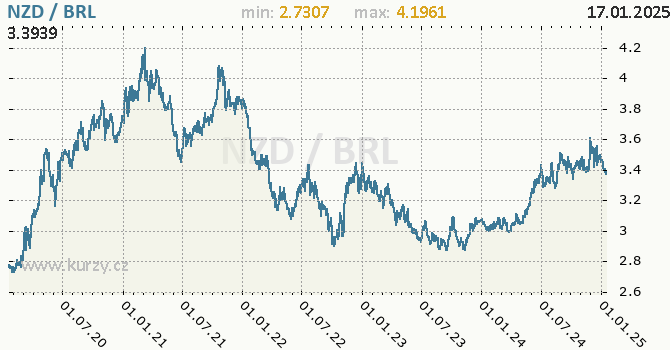 Vvoj kurzu NZD/BRL - graf