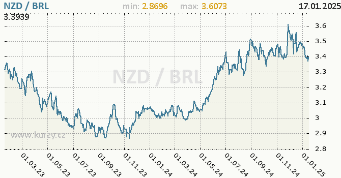 Vvoj kurzu NZD/BRL - graf