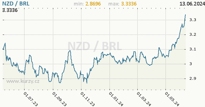 Vvoj kurzu NZD/BRL - graf
