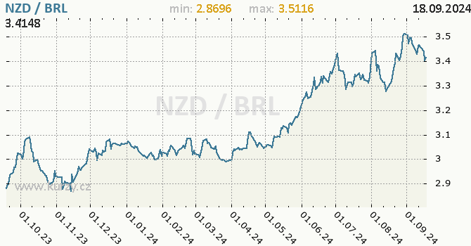 Vvoj kurzu NZD/BRL - graf