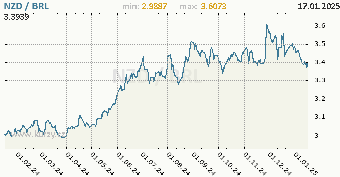 Vvoj kurzu NZD/BRL - graf