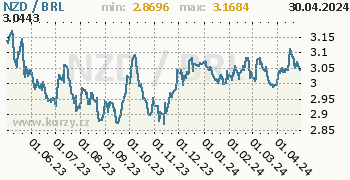 Graf NZD / BRL denní hodnoty, 1 rok