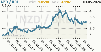 Graf NZD / BRL denní hodnoty, 10 let, formát 350 x 180 (px) PNG