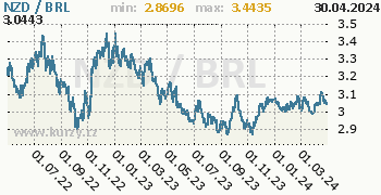 Graf NZD / BRL denní hodnoty, 2 roky, formát 350 x 180 (px) PNG