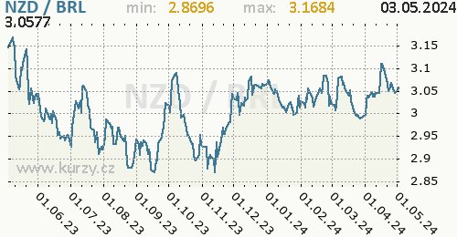 Graf NZD / BRL denní hodnoty, 1 rok, formát 500 x 260 (px) PNG