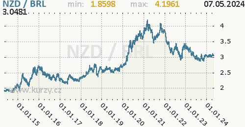 Graf NZD / BRL denní hodnoty, 10 let, formát 500 x 260 (px) PNG