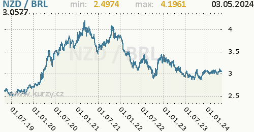 Graf NZD / BRL denní hodnoty, 5 let, formát 500 x 260 (px) PNG