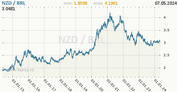 Graf NZD / BRL denní hodnoty, 10 let, formát 670 x 350 (px) PNG