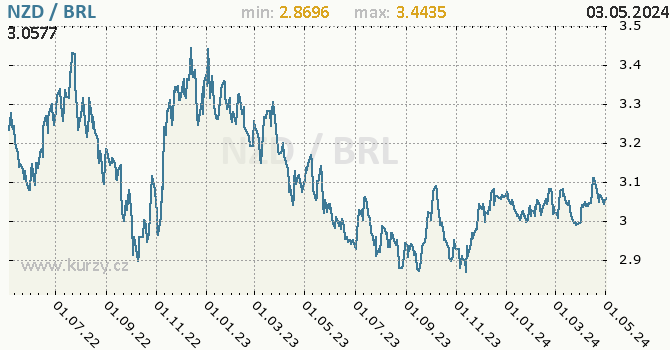 Graf NZD / BRL denní hodnoty, 2 roky, formát 670 x 350 (px) PNG
