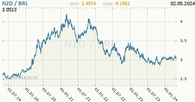 Graf NZD / BRL denní hodnoty, 5 let, formát 670 x 350 (px) PNG
