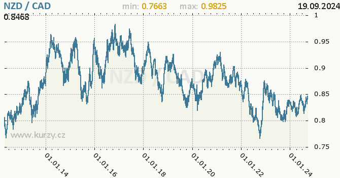 Vvoj kurzu NZD/CAD - graf