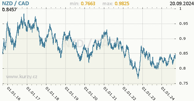 Vvoj kurzu NZD/CAD - graf