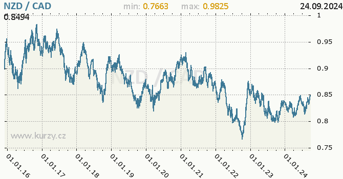 Vvoj kurzu NZD/CAD - graf