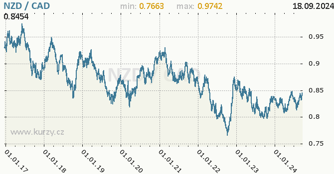 Vvoj kurzu NZD/CAD - graf