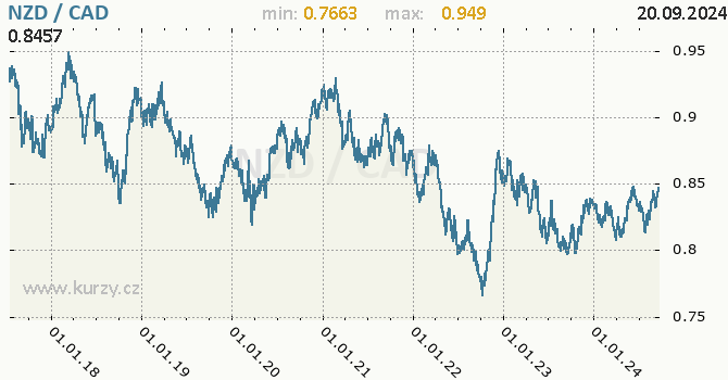 Vvoj kurzu NZD/CAD - graf