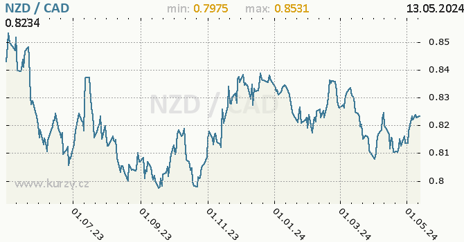 Vvoj kurzu NZD/CAD - graf