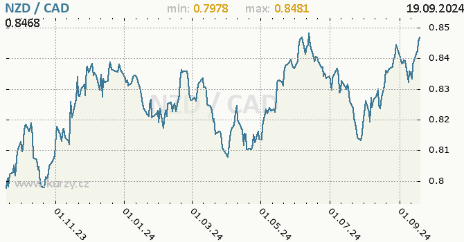 Vvoj kurzu NZD/CAD - graf